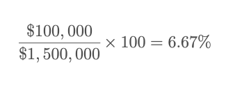 An example of a calculation of cap rate based on a $100,000 NOI and $1.5M Purchase Price.